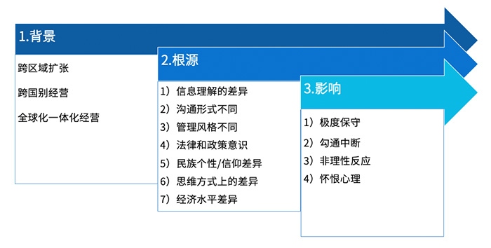 跨文(wén)化沖突的定義